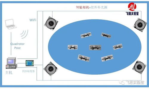 融合Vue路由與四大核心網絡技術，提升無人機集群通信可靠性
