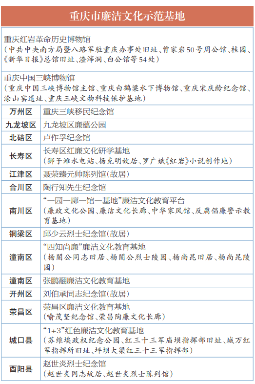 重慶命名16個(gè)廉潔文化示范基地 文藝創(chuàng)作融入廉政教育新模式